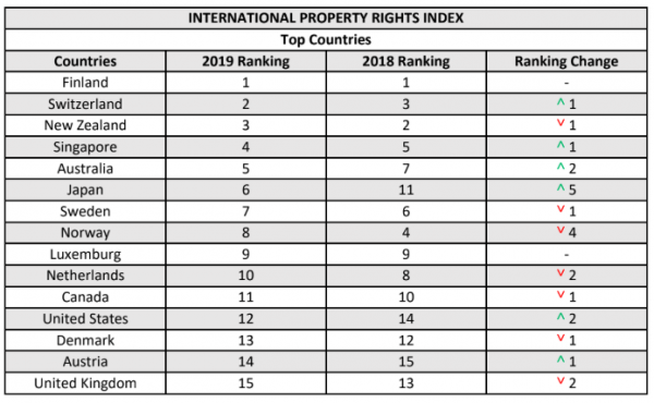 Singapore keeps top spot in Asia for protection of intellectual property rights